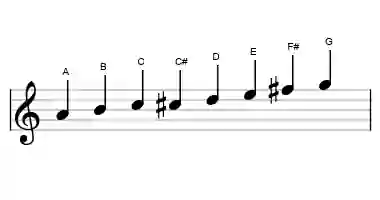 Sheet music of the bebop minor scale in three octaves